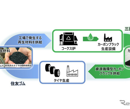 住友ゴムと三菱ケミカル、タイヤ用カーボンブラックのリサイクルで協業開始 画像