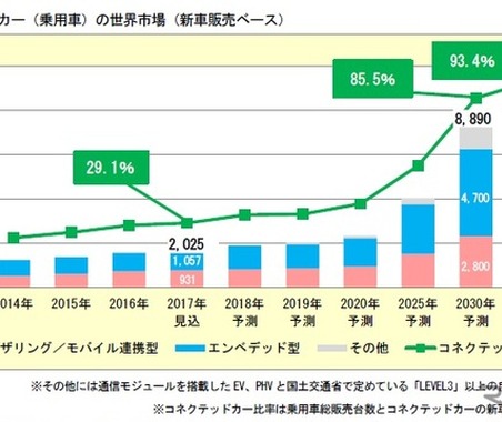 新車の9割がコネクテッドカーに…2035年予測 画像