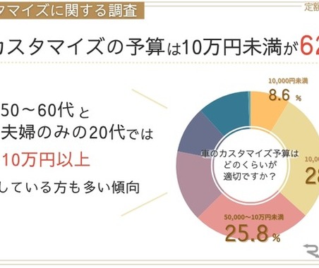 クルマのカスタマイズ、関心は20代が最も高く、予算は10万円未満が6割超…ナイル調べ 画像