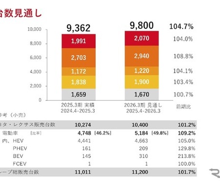 トヨタ株価が続落、2026年3月期の純利益予想が市場見通しを下回る 画像