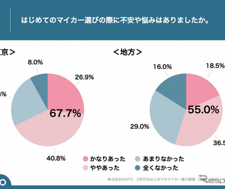 Z世代の初マイカー選び、都内は「車両価格」地方は「車検代」が最大の不安要素に…KINTO調査 画像