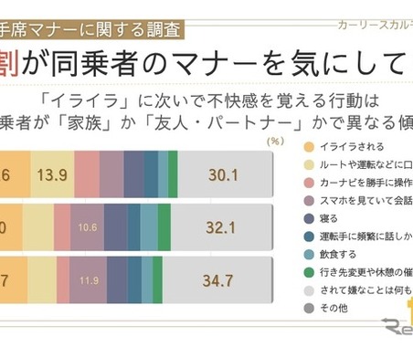 助手席マナー調査！ ドライバーの約2割が「イライラ」に不快…関係性で差が出る？ 画像