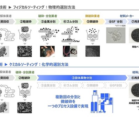 ホンダ、固体異物分離技術を新開発…廃プラスチックリサイクル率99%以上を実現 画像