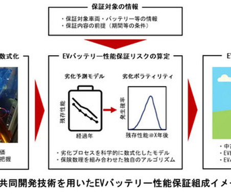 EVバッテリーの劣化メカニズムを数式化、残存性能に対する保証リスク算定モデル開発…損保ジャパン 画像