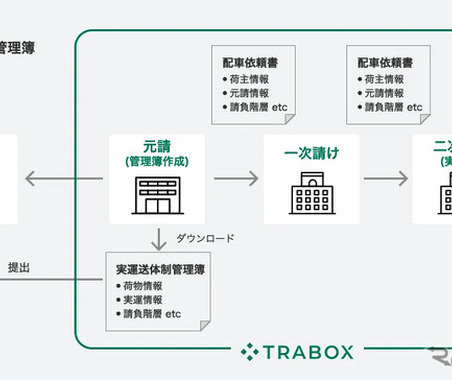 トラック新法に対応の新機能、トラボックスが無償提供開始…業務負担軽減へ 画像