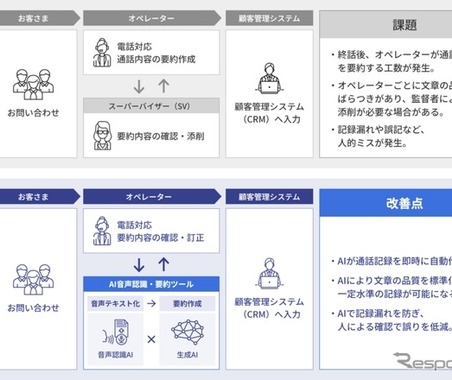 AIが通話を自動要約、SGシステムが新ツール開発…コールセンター業務30%削減へ 画像