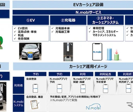 学生マンションでEVカーシェア実証へ、アプリ「N.mobi」で予約…12月11日大阪で開始 画像