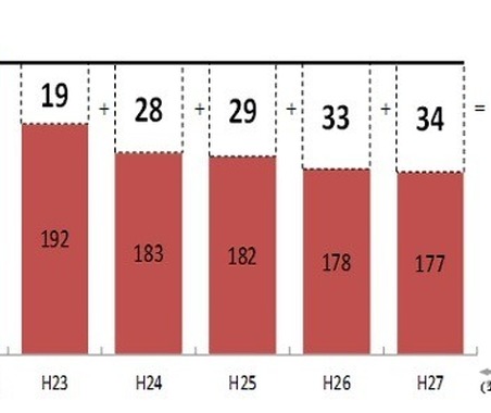 5年間で、自動車からのCO2排出量を143万トン削減！…東京都 画像