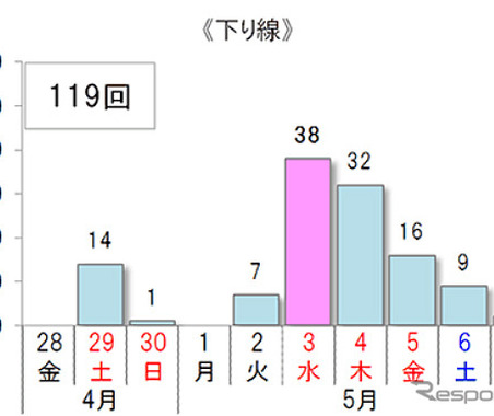 上りは5日がピーク！ 下りは3日…GWの渋滞予測 画像