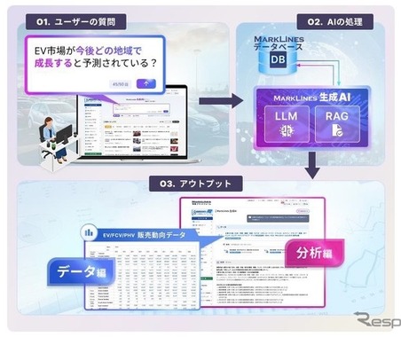マークラインズ、自動車業界向け生成AI β版を提供開始…データと分析を同時提示 画像