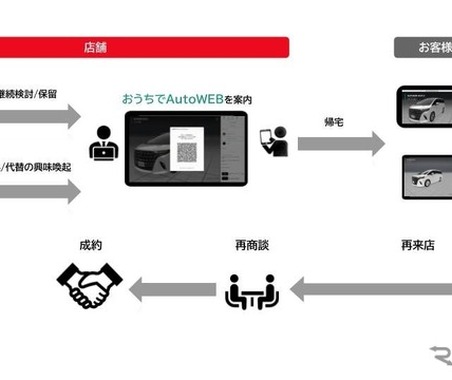 自動車販売支援に新展開、スマホでクルマを3D閲覧「おうちでAutoWEB」開始…Auto VR 画像