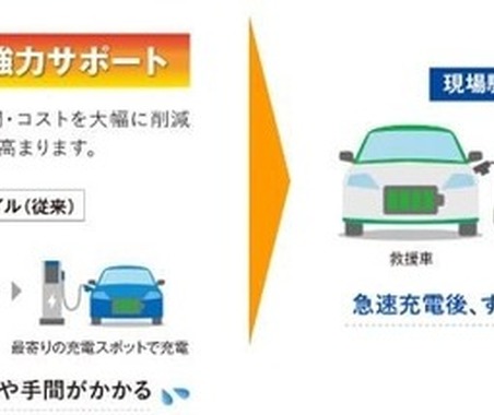 損保ジャパンとSOMPOダイレクト、EV電欠時の現場急速充電サービスを全都道府県に拡大 画像