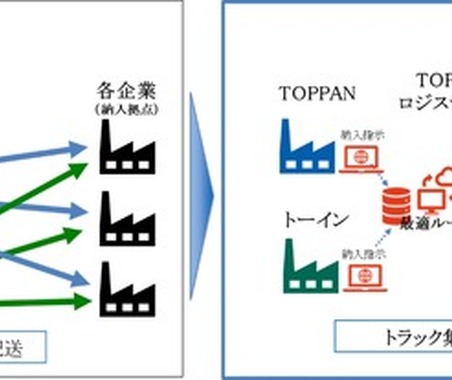 TOPPANとトーイン、包装資材の共同配送を2月開始…人手不足改善と環境負荷低減へ 画像