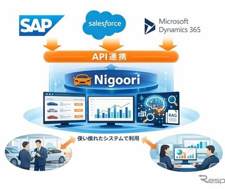 自動車販売在庫管理SaaS「Nigoori」、SAP・Salesforce等の大規模システムとAPI連携…既存システム上でAI活用可能に 画像