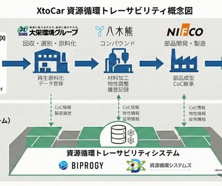 廃プラスチックを自動車部品に再資源化、5社がトレーサビリティ実証を開始 画像