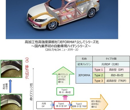 JFEスチールの980MPa級高強度合金化溶融亜鉛めっき鋼板、大河内記念技術賞…自動車軽量化に貢献 画像