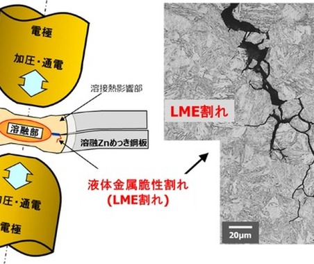 JFEスチール、亜鉛めっき鋼板の液体金属脆化割れを定量評価する新技術を開発 画像
