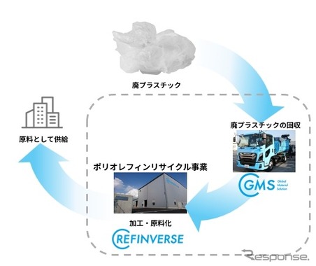 ポリオレフィンリサイクル事業を新設、2026年7月から本格展開…リファインバース 画像