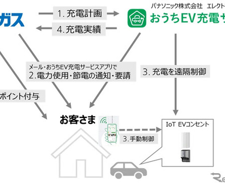 パナソニックと大阪ガスが電力需給安定化の実証実験、EV充電を遠隔制御…関西エリア50世帯募集開始 画像