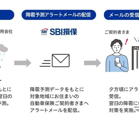 SBI損保、ダイレクト型損保初の雹災害予測モデルを独自開発…自動車保険契約者に降雹アラートメール配信開始 画像