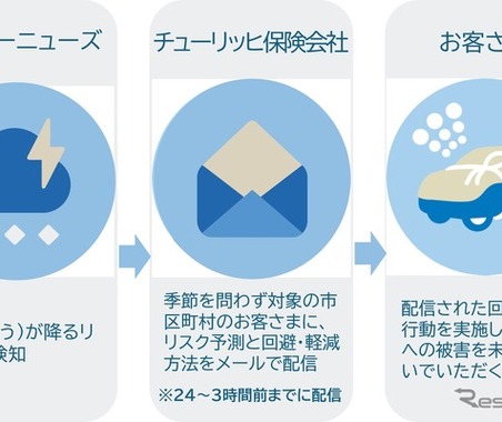 チューリッヒ保険、ひょうアラートサービス開始…ウェザーニューズのリスク予測データを活用 画像