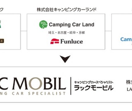 キャンピングカー事業の新合併「LACモービル」、6月1日発足へ 画像