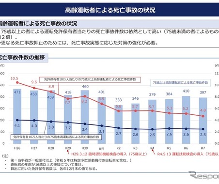 警察庁、高齢運転者技能検査を見直しへ…「安全運転義務違反」63.9％で最多、合格者の事故率を追跡調査してみたら 画像