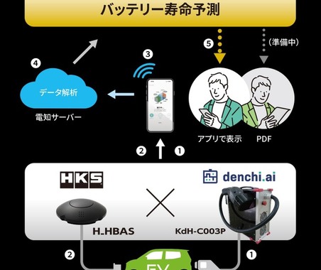 スマホで5分、EVの「バッテリー寿命」を予測診断…エッチ・ケー・エスら3社が実証実験 画像