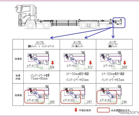 ＜リコール情報＞日本トレクスが、いすゞ『ギガ』200台をリコール…突入防止装置の取付位置が不適切 画像