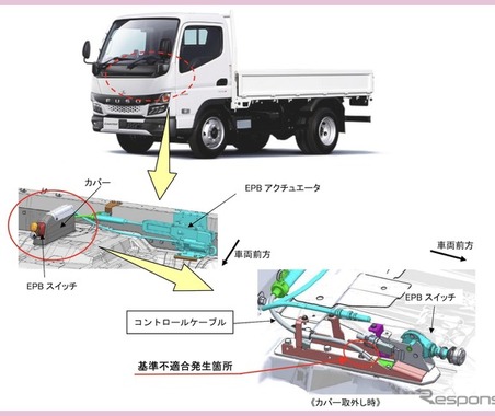 ＜リコール情報＞駐車中に動き出すおそれ　ふそう『キャンター』など8239台をリコール 画像