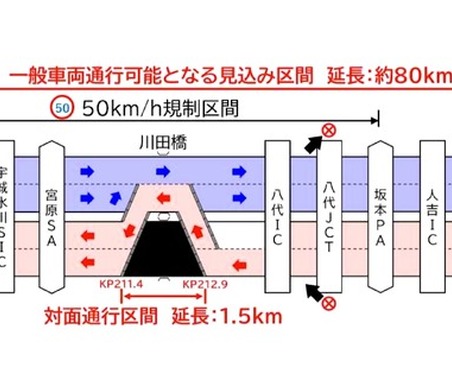 九州道が「全線開通」へ　8月14日に通行止め解除…最大20km渋滞　令和8年熊本地震 画像