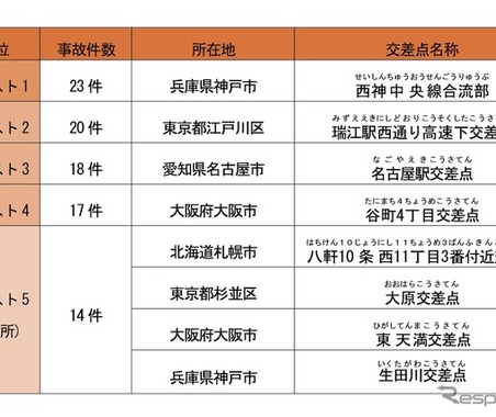 事故多発交差点を公表…ワーストは神戸市「西神中央線合流部」　損保協会 画像