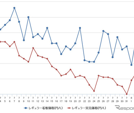 レギュラーガソリンの値下がり続く…前週比0.1円安の122.1円 画像