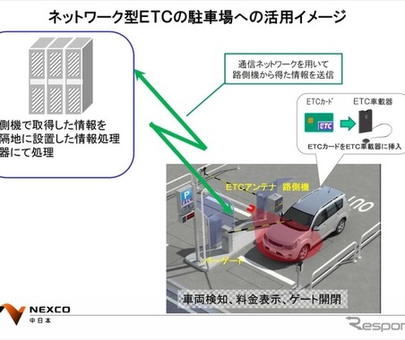 ETCカードで駐車料金決済を試行運用、ETC2.0の可能性とは？ 画像