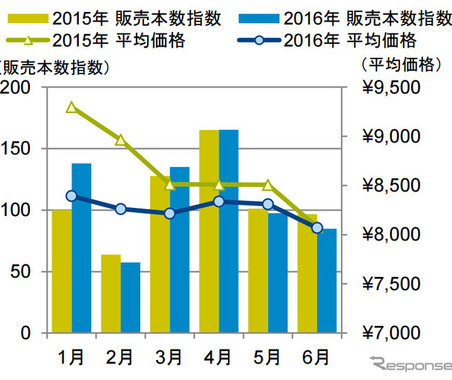 2016年上半期の乗用車用タイヤ、国内販売本数は前年比4％増…GfKジャパン調べ 画像