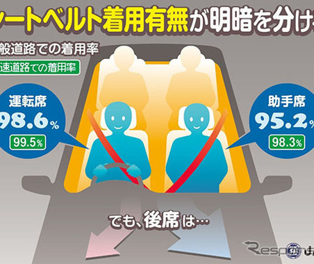 一般道の後席シートベルト着用率、一体どれぐらい？…「シートベルト着用状況全国調査」 画像