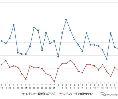 レギュラーガソリン、7週連続値下がり…前週比0.3円安の121.7円 画像