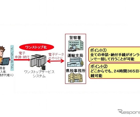 自動車ユーザーの負担軽減が目的…新車登録や車検の申請手数料がワンストップサービスで割安に 画像