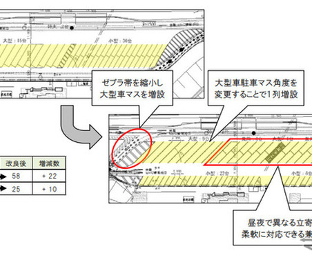 混雑解消へ！NEXCO西日本がSA・PAで駐車マス増設 画像