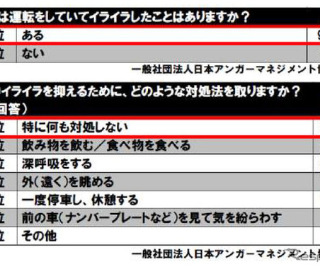 運転中の「イライラ」は事故につながる! 愛車でのドライブは心穏やかに 画像
