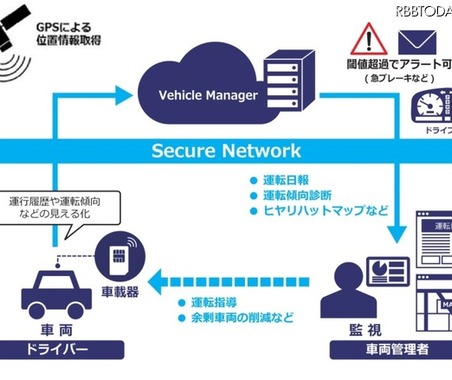 営業車の運行効率化と事故削減を実現するIoTプラットフォームサービス 画像