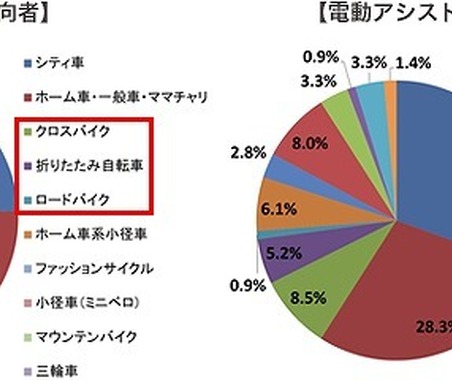 シニアの自転車利用実態・意識調査…嗜好性の強いモデルの購入意向31.7％ 画像
