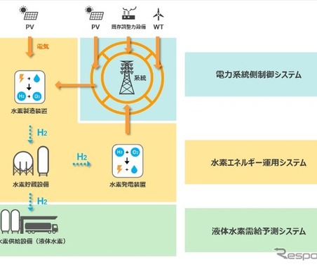 世界最大規模の水素エネルギーシステム、開発を検討…福島県内を実証エリア 画像