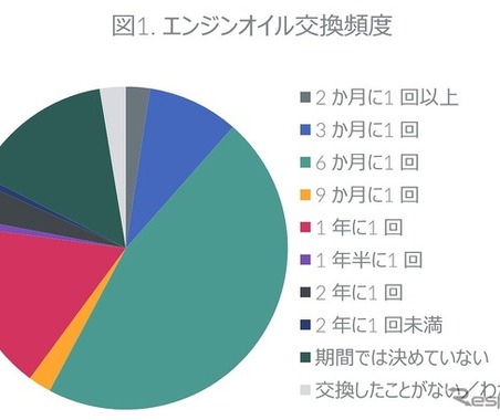愛車の「オイル交換」の頻度、約半数が6か月に1回…GfKジャパン調べ 画像