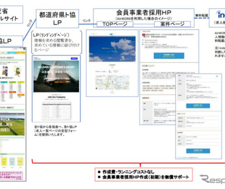 全国のトラックドライバー求人情報を一括検索、リクルートと全ト協がスキーム構築へ 画像