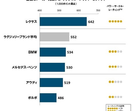 2016年メーカー純正ナビ顧客満足度調査…高級車はレクサスが5年連続1位 画像