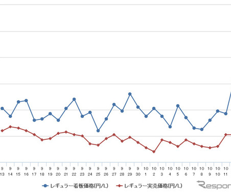 レギュラーガソリン、前週比0.1円高の122.8円…4週間ぶりの値上がり 画像