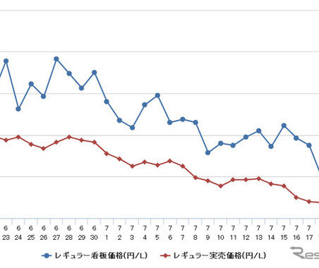 レギュラーガソリン、3週連続値下がり…前週比1.3円安の171.4円 画像