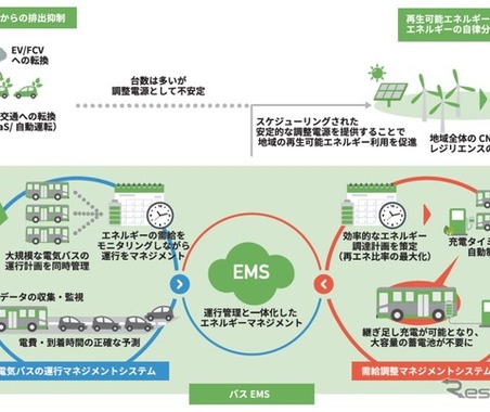 電気バスのエネルギーマネジメントシステム…みちのりHDと東電HDがを開発・実証へ 画像