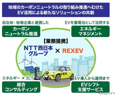 EV活用でカーボンニュートラル、NTT西日本とREXEVが提携 画像